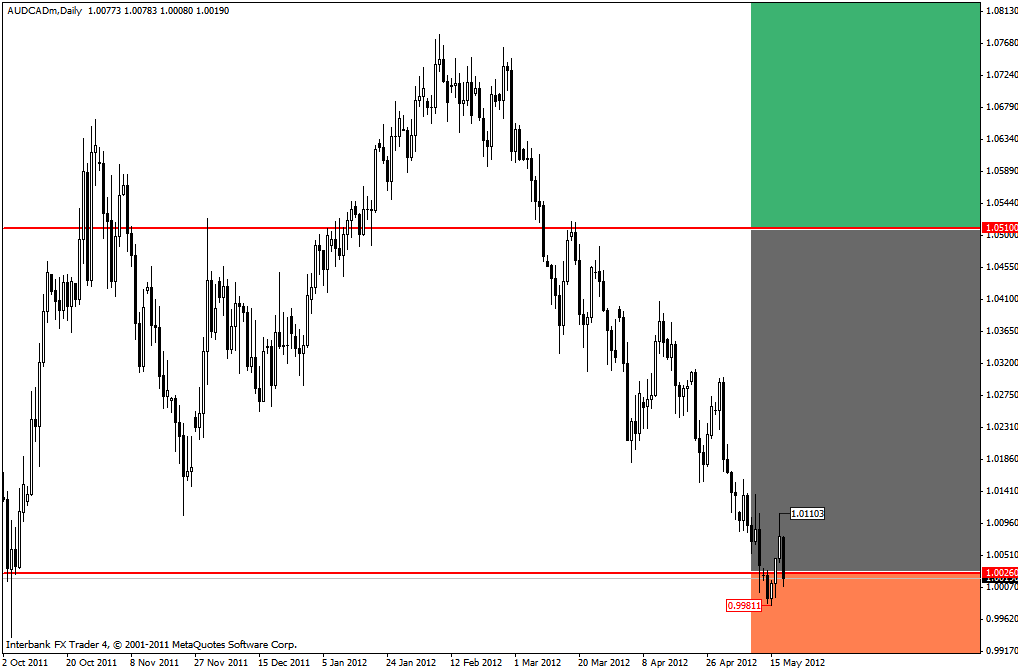 AUD/CAD