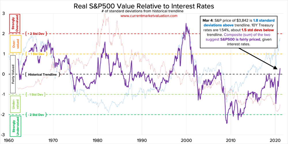 2021-03-05-IN-4-10Y-SP500-Interest-Composite.png