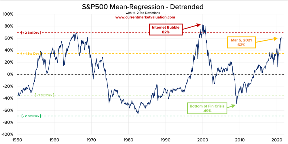 2021-03-05-SP-2-SP500-Detrended.png